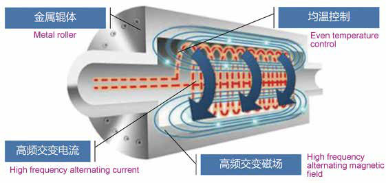 Electromagnetic Heating Roller1